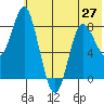 Sutwik Island tide chart for Friday, June 27, 2025