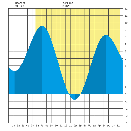 Sutwik Island tide chart for Sunday, June 29, 2025