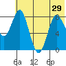 Sutwik Island tide chart for Sunday, June 29, 2025