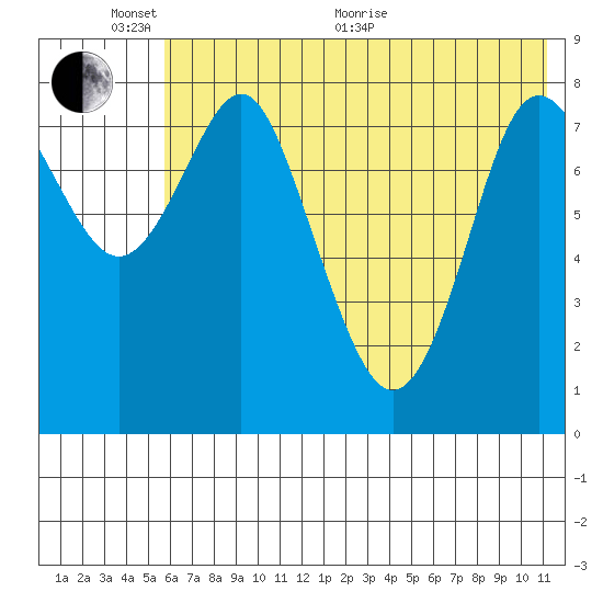 Sutwik Island tide chart for Monday, June 2, 2025