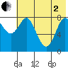Sutwik Island tide chart for Monday, June 2, 2025