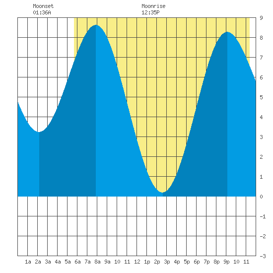 Sutwik Island tide chart for Monday, June 30, 2025