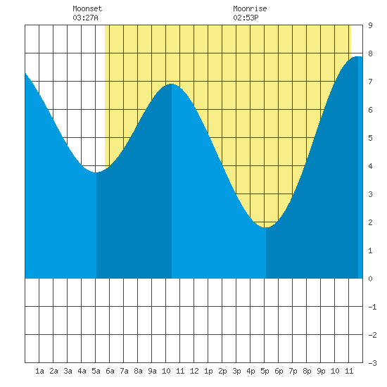 Sutwik Island tide chart for Tuesday, June 3, 2025