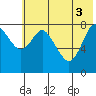 Sutwik Island tide chart for Tuesday, June 3, 2025