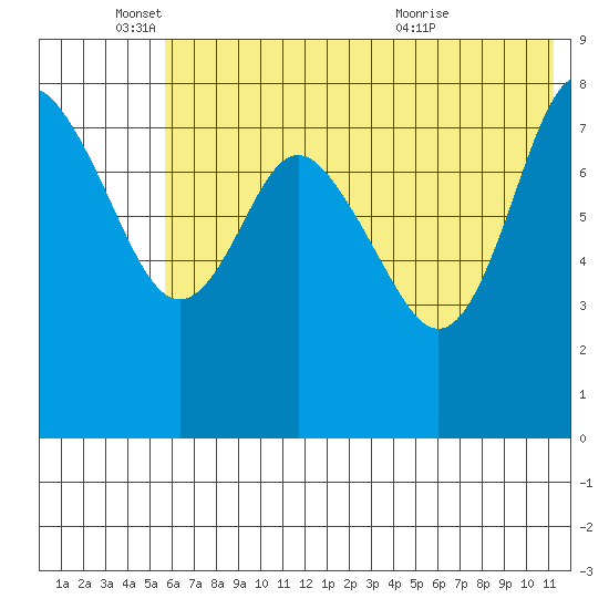 Sutwik Island tide chart for Wednesday, June 4, 2025