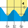Sutwik Island tide chart for Wednesday, June 4, 2025