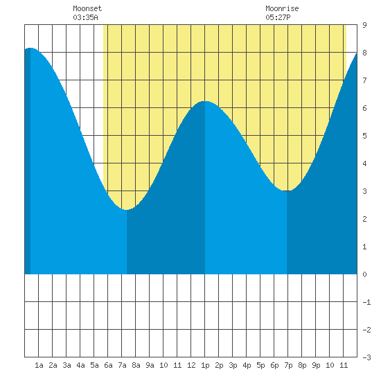 Sutwik Island tide chart for Thursday, June 5, 2025