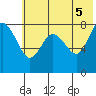 Sutwik Island tide chart for Thursday, June 5, 2025