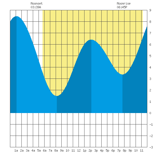 Sutwik Island tide chart for Friday, June 6, 2025