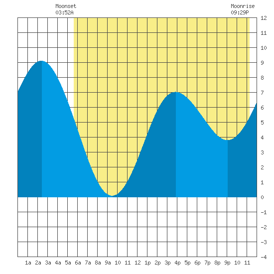 Sutwik Island tide chart for Sunday, June 8, 2025