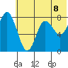 Sutwik Island tide chart for Sunday, June 8, 2025
