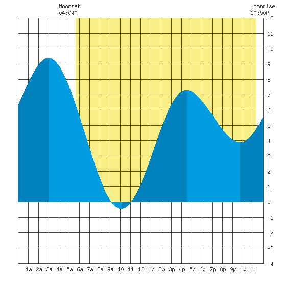 Sutwik Island tide chart for Monday, June 9, 2025