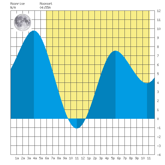 Sutwik Island tide chart for Thursday, July 10, 2025