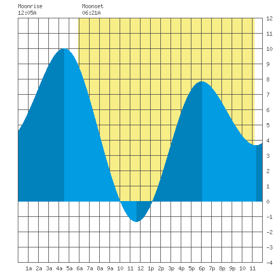 Sutwik Island tide chart for Friday, July 11, 2025