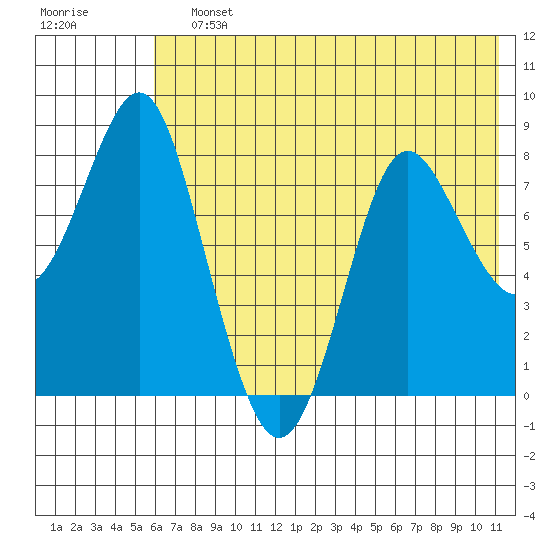 Sutwik Island tide chart for Saturday, July 12, 2025