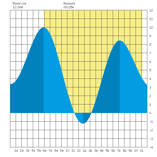 Sutwik Island tide chart for Sunday, July 13, 2025