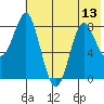 Sutwik Island tide chart for Sunday, July 13, 2025
