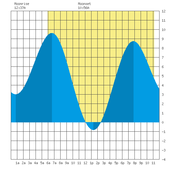 Sutwik Island tide chart for Monday, July 14, 2025