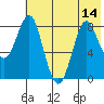 Sutwik Island tide chart for Monday, July 14, 2025