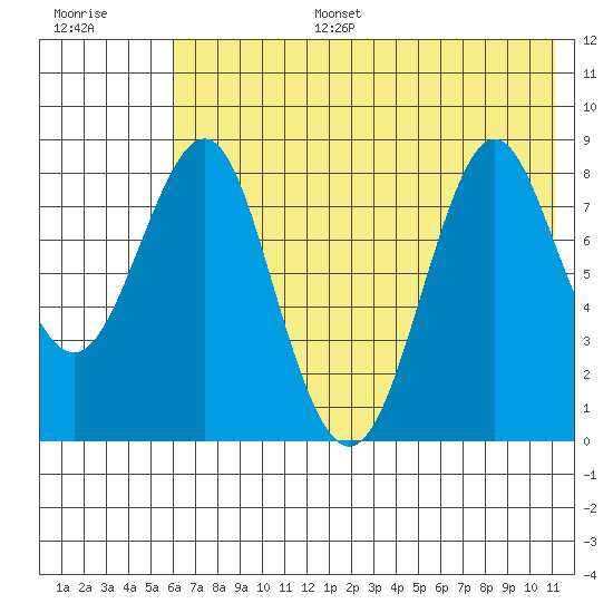 Sutwik Island tide chart for Tuesday, July 15, 2025