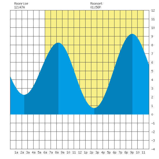 Sutwik Island tide chart for Wednesday, July 16, 2025