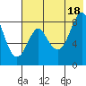 Sutwik Island tide chart for Friday, July 18, 2025