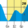 Sutwik Island tide chart for Sunday, July 20, 2025