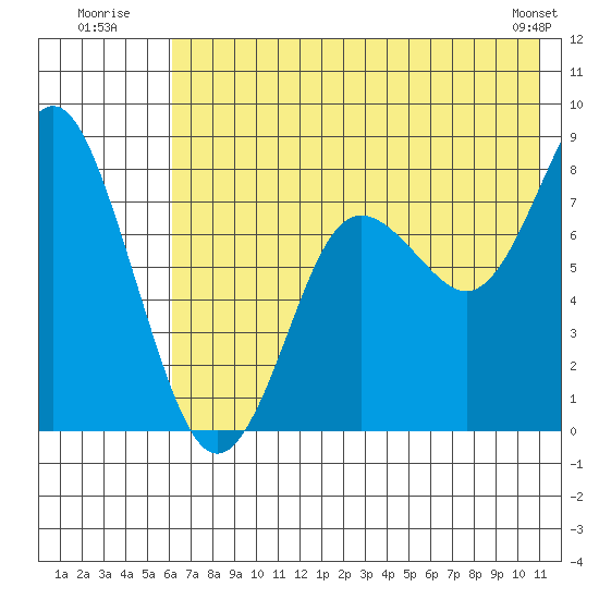 Sutwik Island tide chart for Monday, July 21, 2025