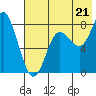 Sutwik Island tide chart for Monday, July 21, 2025