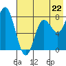 Sutwik Island tide chart for Tuesday, July 22, 2025