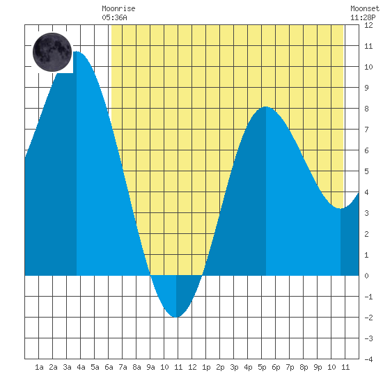 Sutwik Island tide chart for Thursday, July 24, 2025
