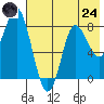 Sutwik Island tide chart for Thursday, July 24, 2025