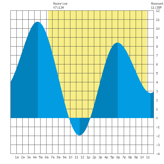 Sutwik Island tide chart for Friday, July 25, 2025