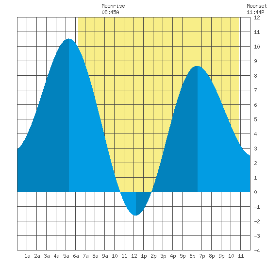Sutwik Island tide chart for Saturday, July 26, 2025