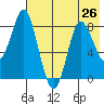 Sutwik Island tide chart for Saturday, July 26, 2025