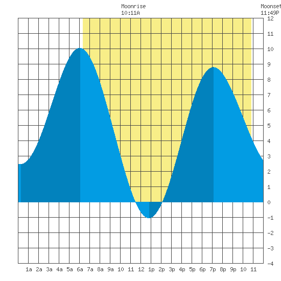 Sutwik Island tide chart for Sunday, July 27, 2025