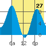 Sutwik Island tide chart for Sunday, July 27, 2025