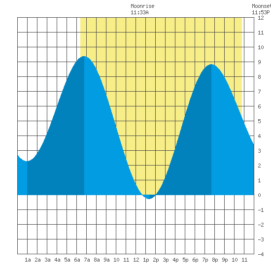 Sutwik Island tide chart for Monday, July 28, 2025