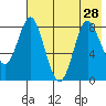 Sutwik Island tide chart for Monday, July 28, 2025