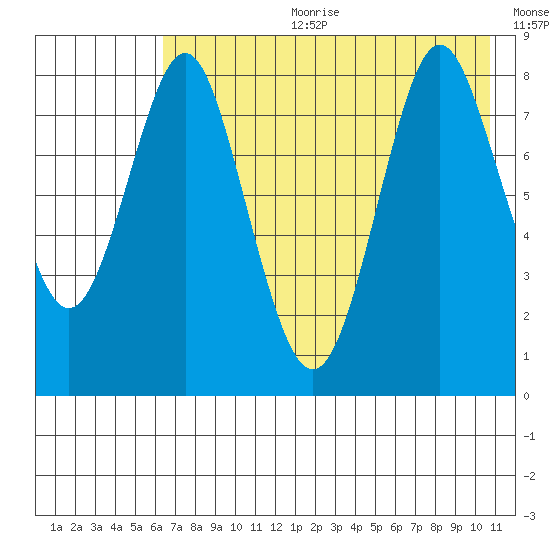 Sutwik Island tide chart for Tuesday, July 29, 2025