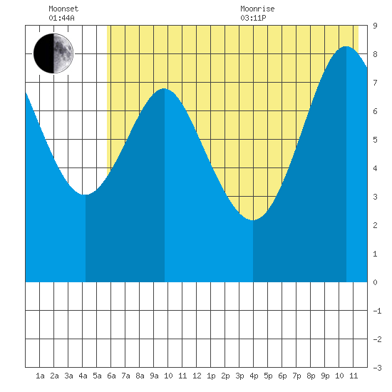 Sutwik Island tide chart for Wednesday, July 2, 2025