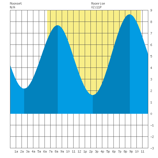 Sutwik Island tide chart for Wednesday, July 30, 2025