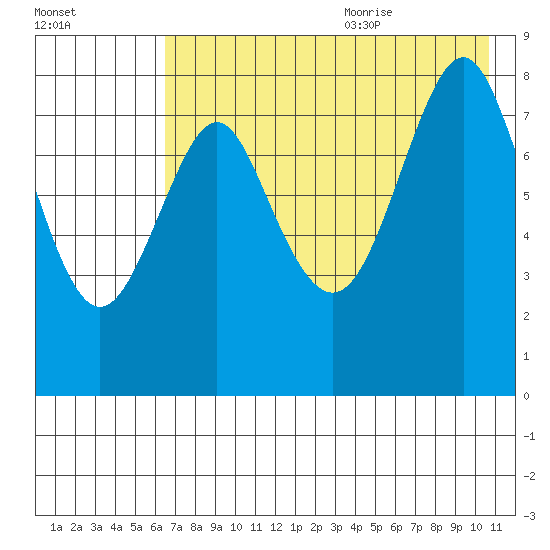Sutwik Island tide chart for Thursday, July 31, 2025