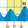 Sutwik Island tide chart for Thursday, July 31, 2025