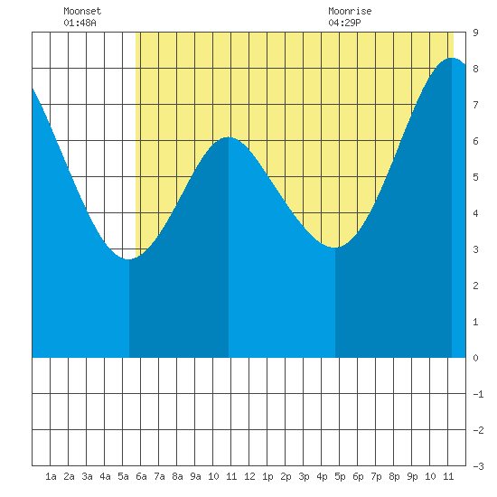Sutwik Island tide chart for Thursday, July 3, 2025