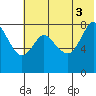 Sutwik Island tide chart for Thursday, July 3, 2025