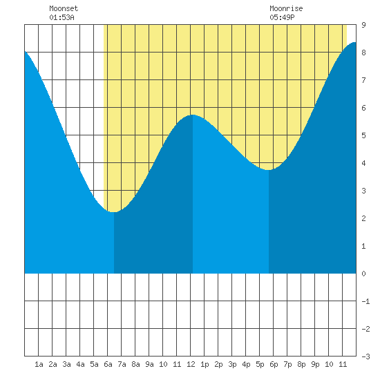 Sutwik Island tide chart for Friday, July 4, 2025