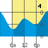 Sutwik Island tide chart for Friday, July 4, 2025
