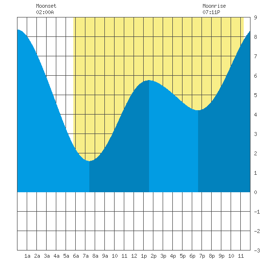 Sutwik Island tide chart for Saturday, July 5, 2025