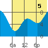 Sutwik Island tide chart for Saturday, July 5, 2025